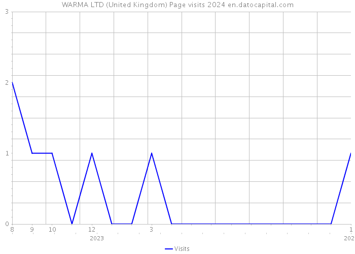 WARMA LTD (United Kingdom) Page visits 2024 