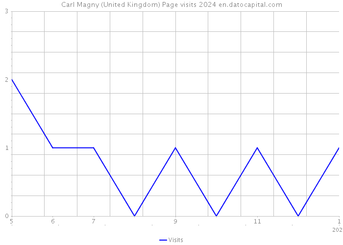 Carl Magny (United Kingdom) Page visits 2024 