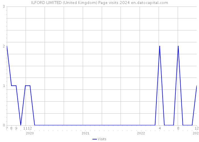 ILFORD LIMITED (United Kingdom) Page visits 2024 