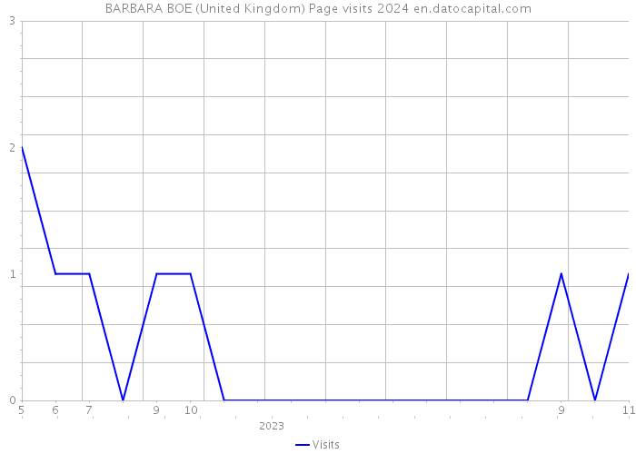 BARBARA BOE (United Kingdom) Page visits 2024 