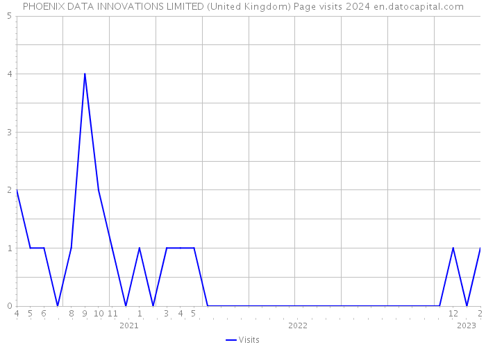 PHOENIX DATA INNOVATIONS LIMITED (United Kingdom) Page visits 2024 