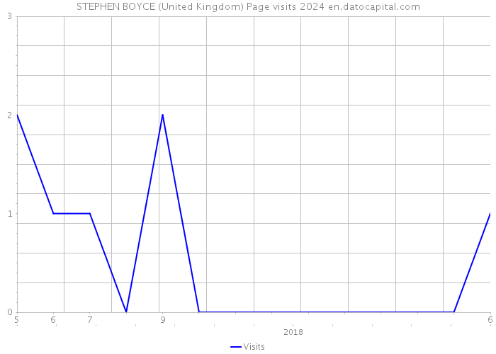 STEPHEN BOYCE (United Kingdom) Page visits 2024 