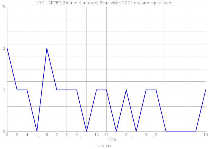 NRC LIMITED (United Kingdom) Page visits 2024 