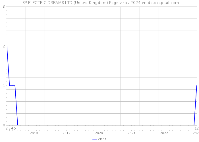 LBP ELECTRIC DREAMS LTD (United Kingdom) Page visits 2024 