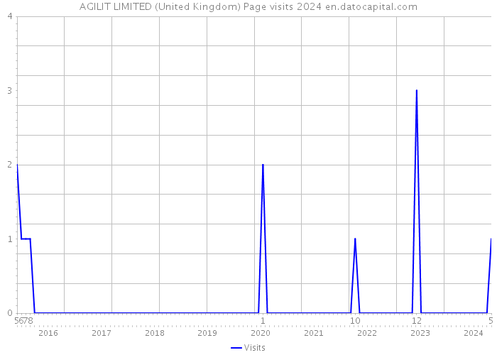 AGILIT LIMITED (United Kingdom) Page visits 2024 