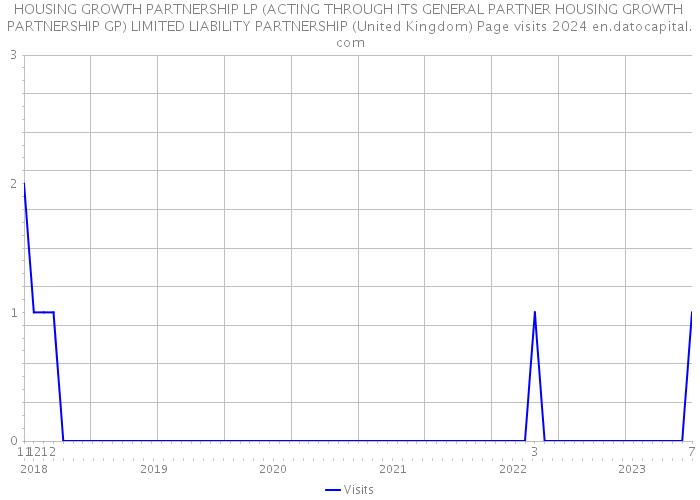 HOUSING GROWTH PARTNERSHIP LP (ACTING THROUGH ITS GENERAL PARTNER HOUSING GROWTH PARTNERSHIP GP) LIMITED LIABILITY PARTNERSHIP (United Kingdom) Page visits 2024 