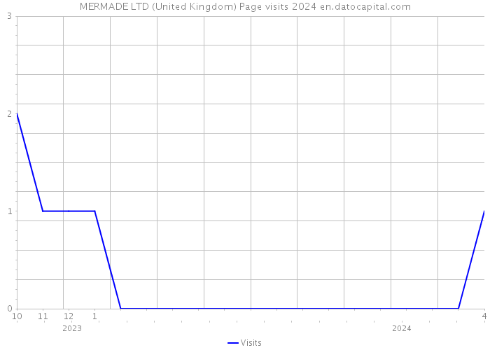 MERMADE LTD (United Kingdom) Page visits 2024 