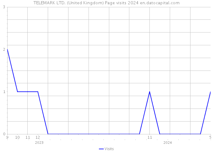 TELEMARK LTD. (United Kingdom) Page visits 2024 