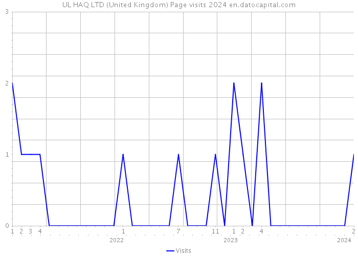 UL HAQ LTD (United Kingdom) Page visits 2024 
