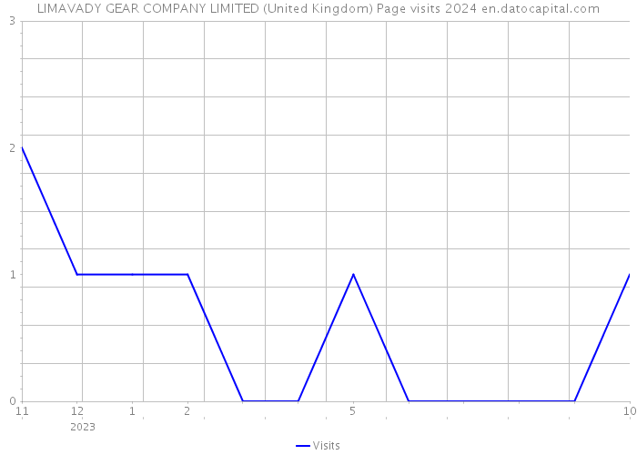 LIMAVADY GEAR COMPANY LIMITED (United Kingdom) Page visits 2024 
