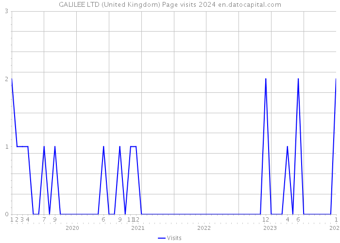 GALILEE LTD (United Kingdom) Page visits 2024 