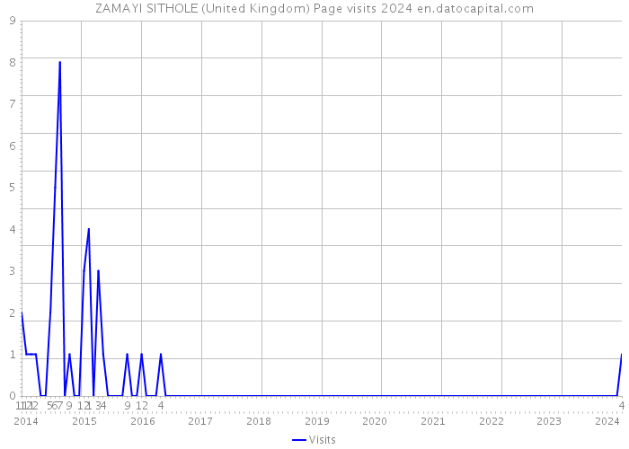 ZAMAYI SITHOLE (United Kingdom) Page visits 2024 
