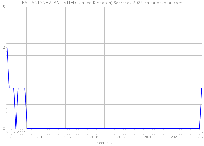 BALLANTYNE ALBA LIMITED (United Kingdom) Searches 2024 