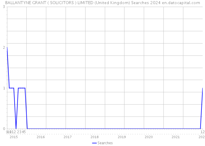 BALLANTYNE GRANT ( SOLICITORS ) LIMITED (United Kingdom) Searches 2024 