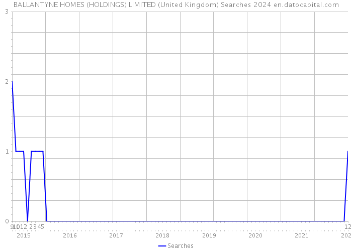 BALLANTYNE HOMES (HOLDINGS) LIMITED (United Kingdom) Searches 2024 