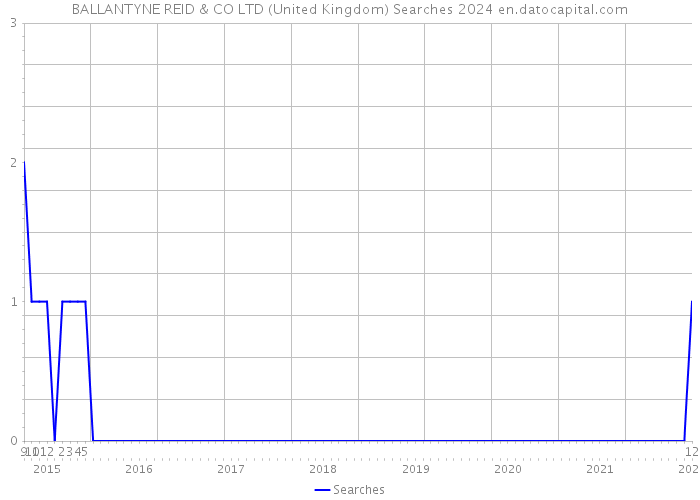 BALLANTYNE REID & CO LTD (United Kingdom) Searches 2024 