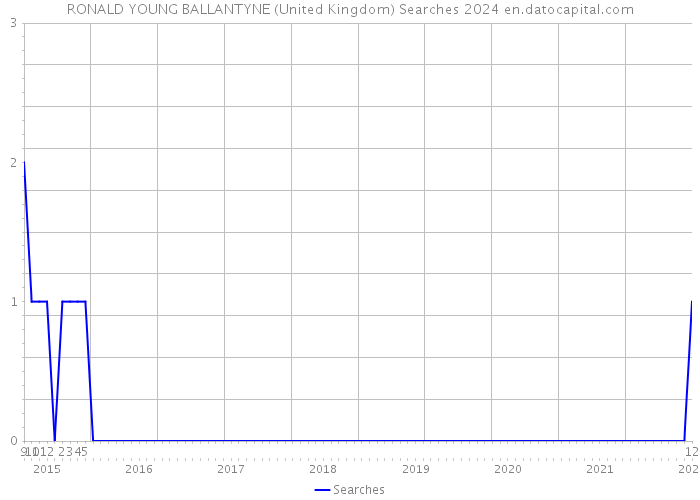 RONALD YOUNG BALLANTYNE (United Kingdom) Searches 2024 