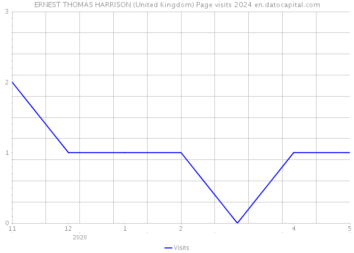 ERNEST THOMAS HARRISON (United Kingdom) Page visits 2024 