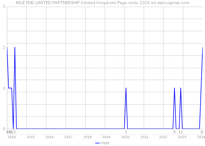 MILE END LIMITED PARTNERSHIP (United Kingdom) Page visits 2024 
