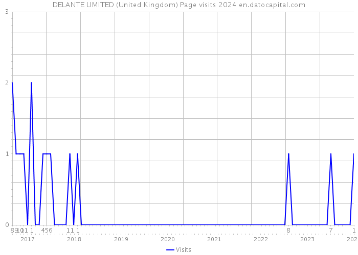 DELANTE LIMITED (United Kingdom) Page visits 2024 
