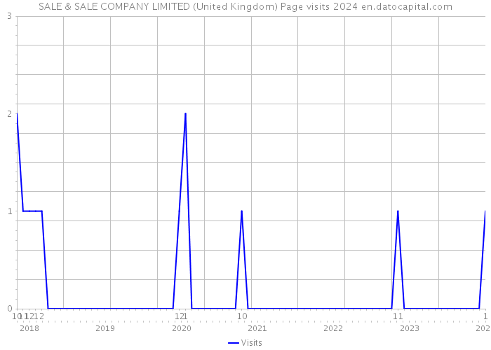 SALE & SALE COMPANY LIMITED (United Kingdom) Page visits 2024 
