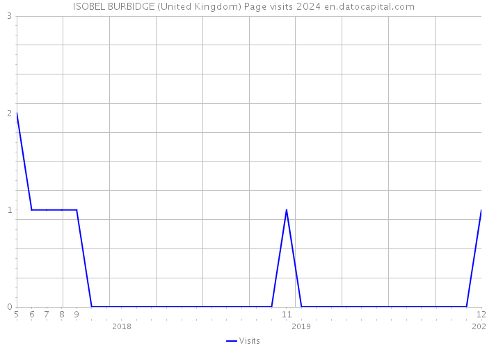 ISOBEL BURBIDGE (United Kingdom) Page visits 2024 