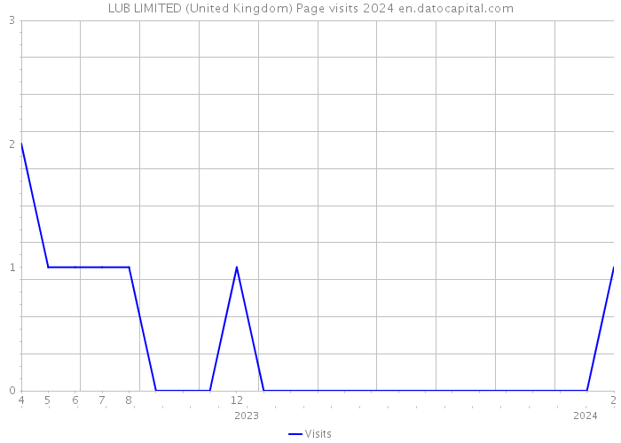 LUB LIMITED (United Kingdom) Page visits 2024 
