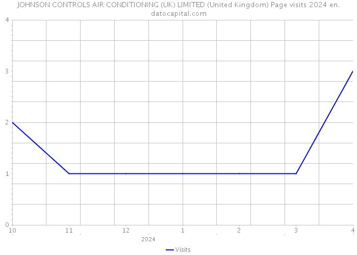 JOHNSON CONTROLS AIR CONDITIONING (UK) LIMITED (United Kingdom) Page visits 2024 