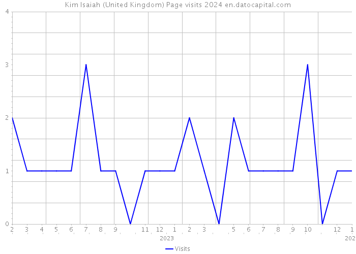 Kim Isaiah (United Kingdom) Page visits 2024 