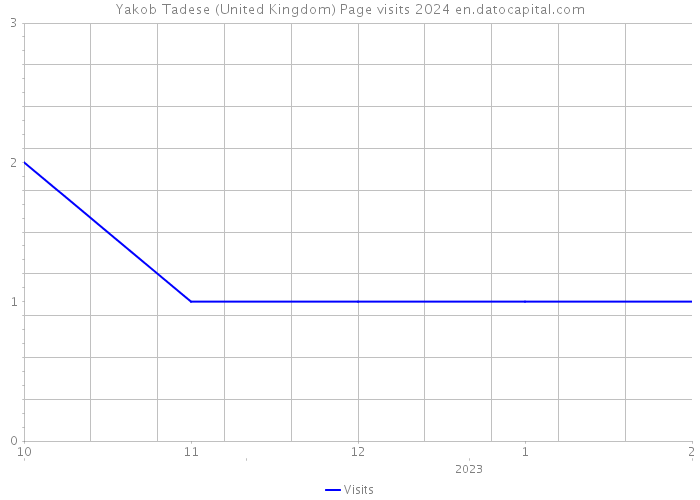 Yakob Tadese (United Kingdom) Page visits 2024 