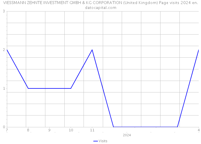 VIESSMANN ZEHNTE INVESTMENT GMBH & KG CORPORATION (United Kingdom) Page visits 2024 