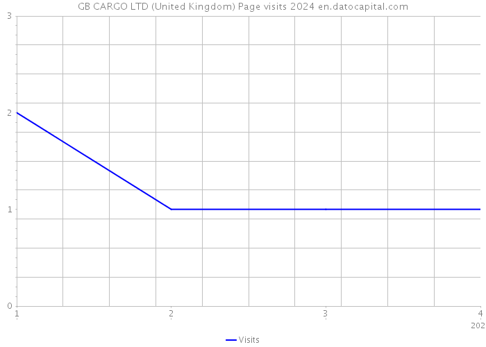 GB CARGO LTD (United Kingdom) Page visits 2024 