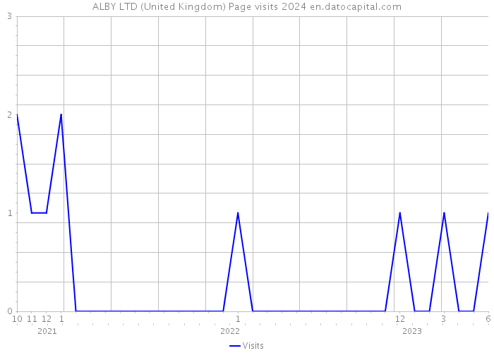 ALBY LTD (United Kingdom) Page visits 2024 