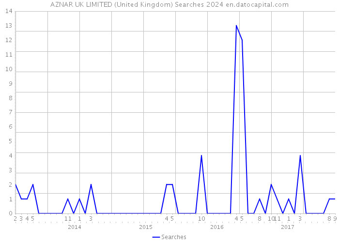 AZNAR UK LIMITED (United Kingdom) Searches 2024 