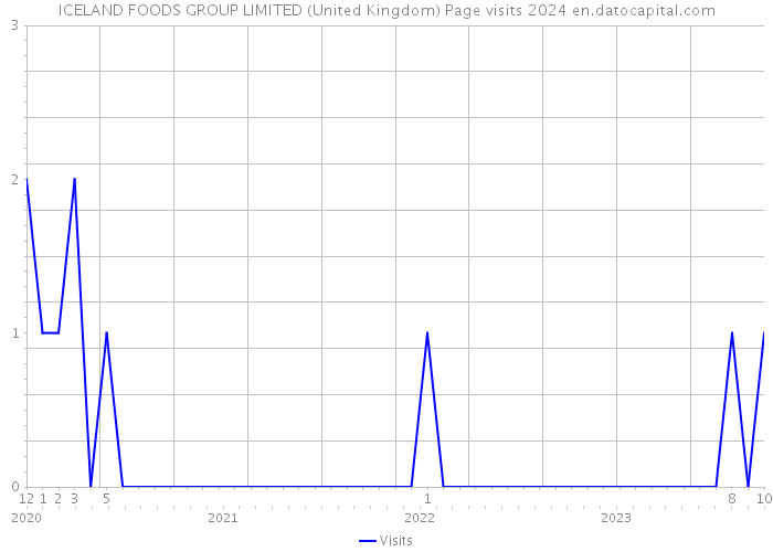 ICELAND FOODS GROUP LIMITED (United Kingdom) Page visits 2024 