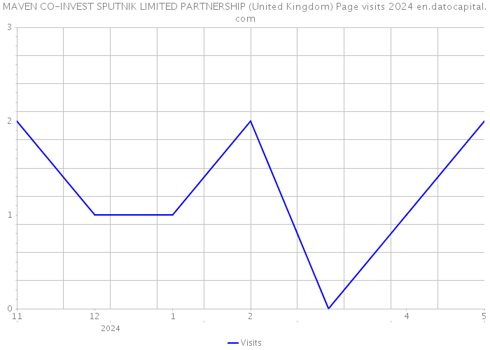 MAVEN CO-INVEST SPUTNIK LIMITED PARTNERSHIP (United Kingdom) Page visits 2024 