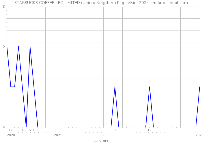 STARBUCKS COFFEE KFC LIMITED (United Kingdom) Page visits 2024 