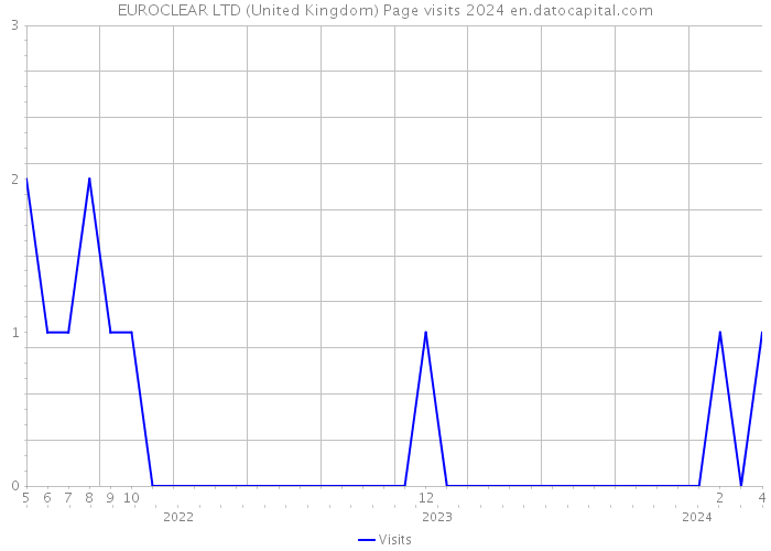 EUROCLEAR LTD (United Kingdom) Page visits 2024 
