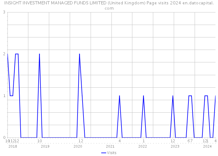 INSIGHT INVESTMENT MANAGED FUNDS LIMITED (United Kingdom) Page visits 2024 