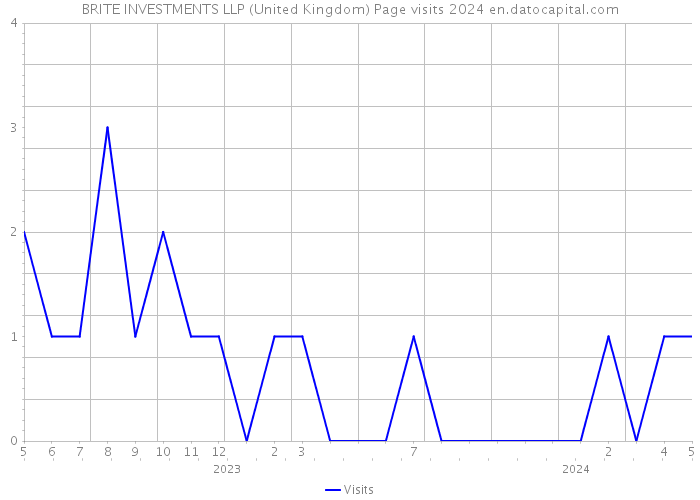 BRITE INVESTMENTS LLP (United Kingdom) Page visits 2024 