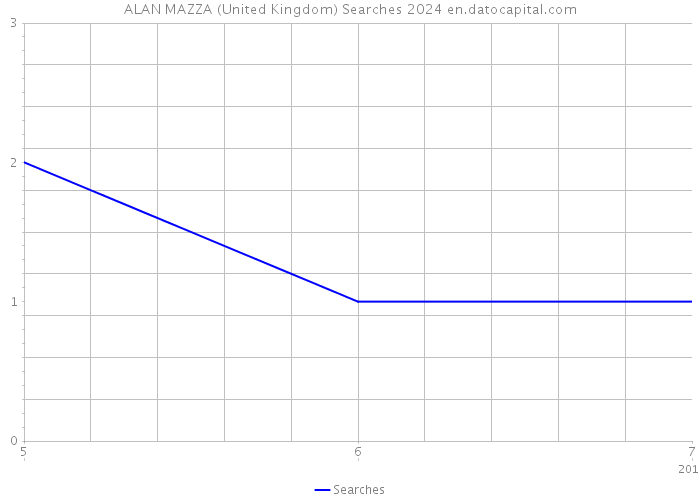 ALAN MAZZA (United Kingdom) Searches 2024 