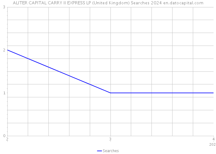 ALITER CAPITAL CARRY II EXPRESS LP (United Kingdom) Searches 2024 
