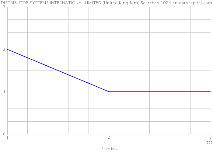 DISTRIBUTOR SYSTEMS INTERNATIONAL LIMITED (United Kingdom) Searches 2024 