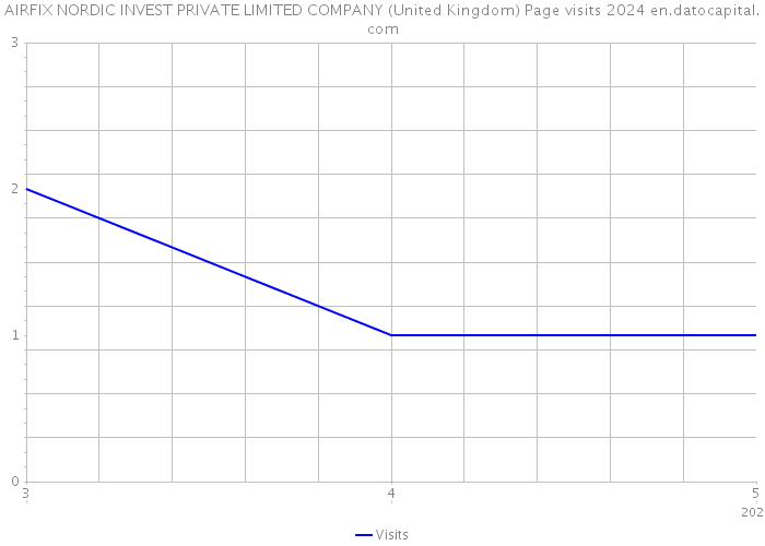 AIRFIX NORDIC INVEST PRIVATE LIMITED COMPANY (United Kingdom) Page visits 2024 