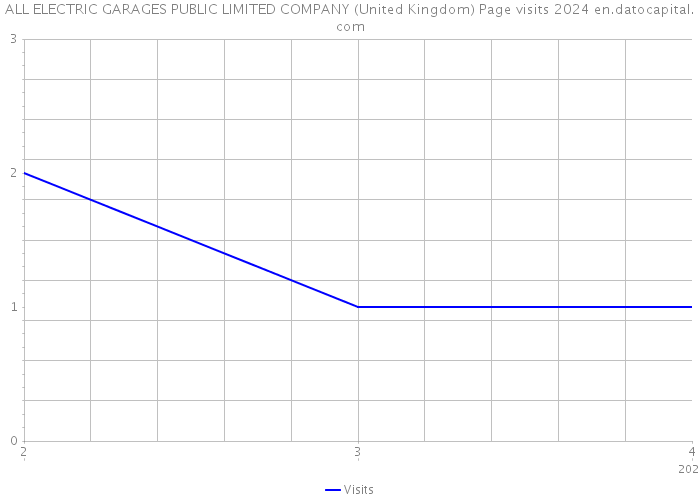 ALL ELECTRIC GARAGES PUBLIC LIMITED COMPANY (United Kingdom) Page visits 2024 