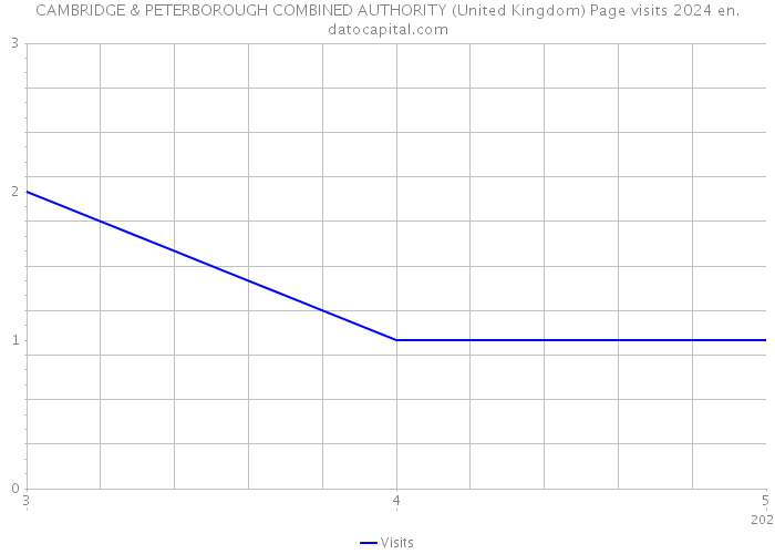 CAMBRIDGE & PETERBOROUGH COMBINED AUTHORITY (United Kingdom) Page visits 2024 