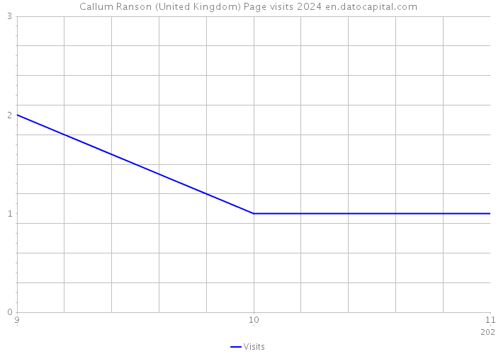 Callum Ranson (United Kingdom) Page visits 2024 
