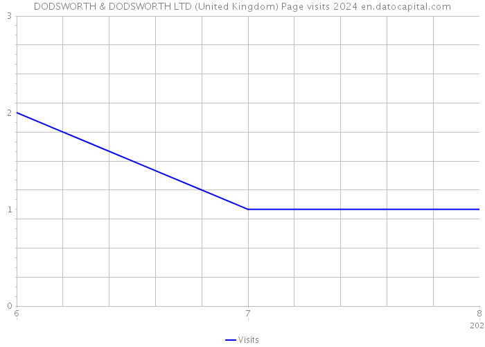 DODSWORTH & DODSWORTH LTD (United Kingdom) Page visits 2024 