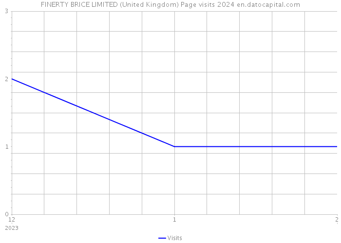 FINERTY BRICE LIMITED (United Kingdom) Page visits 2024 