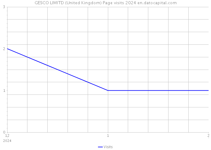 GESCO LIMITD (United Kingdom) Page visits 2024 